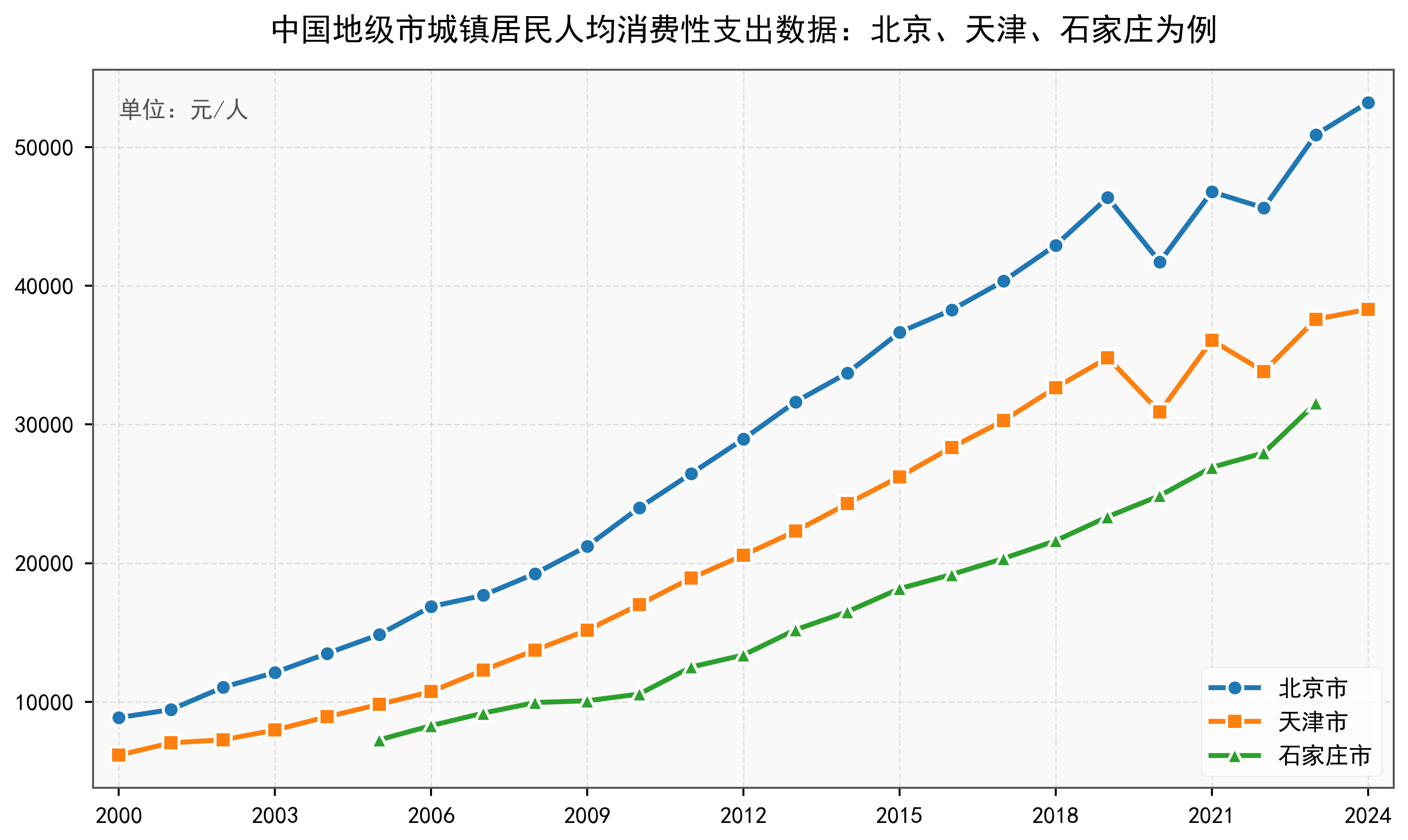 中国地级市城镇居民人均消费性支出数据：2000-2024年